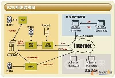 蘇寧電器 連鎖擴張中新ERP系統(tǒng)的上線與IT加減法在網(wǎng)站設(shè)計中的應用